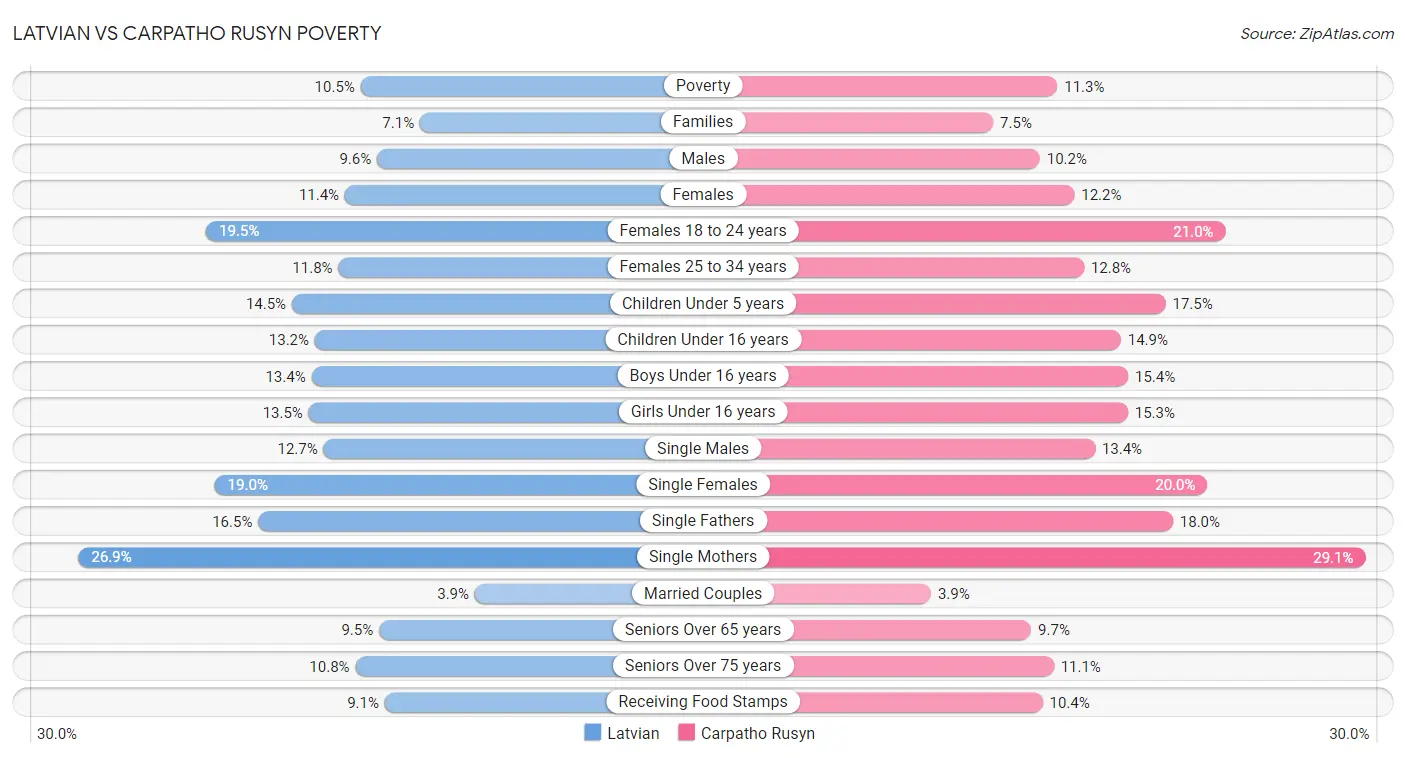 Latvian vs Carpatho Rusyn Poverty