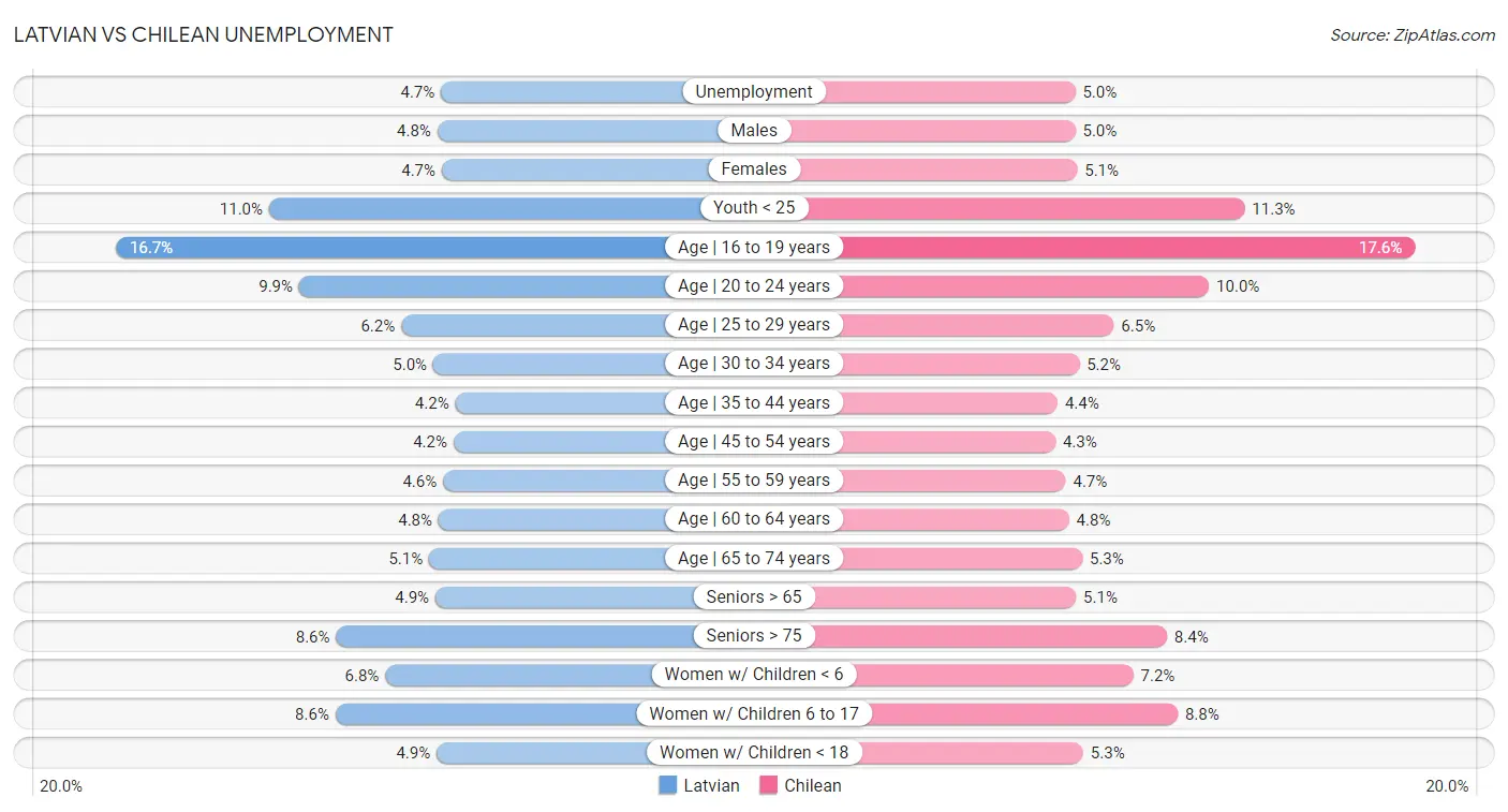 Latvian vs Chilean Unemployment