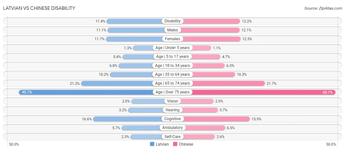 Latvian vs Chinese Disability