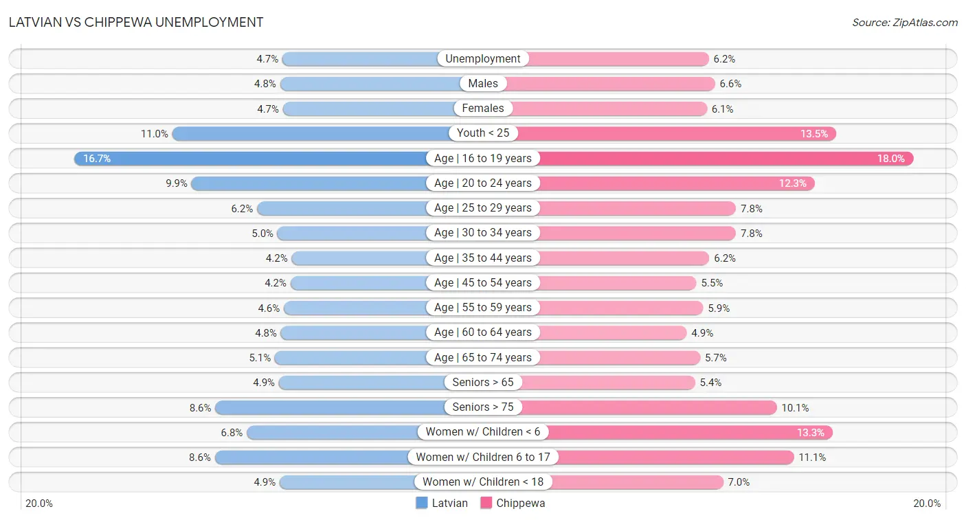 Latvian vs Chippewa Unemployment