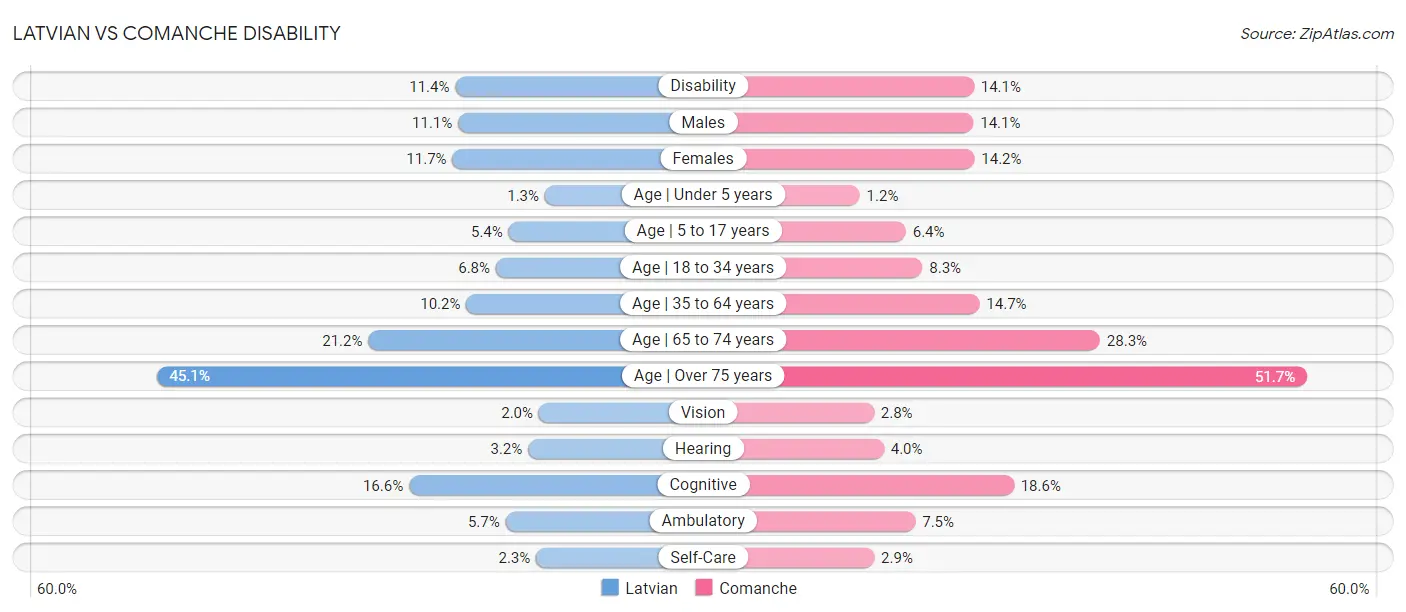 Latvian vs Comanche Disability