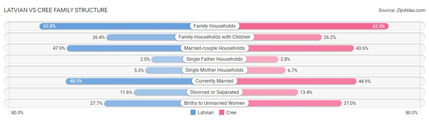 Latvian vs Cree Family Structure