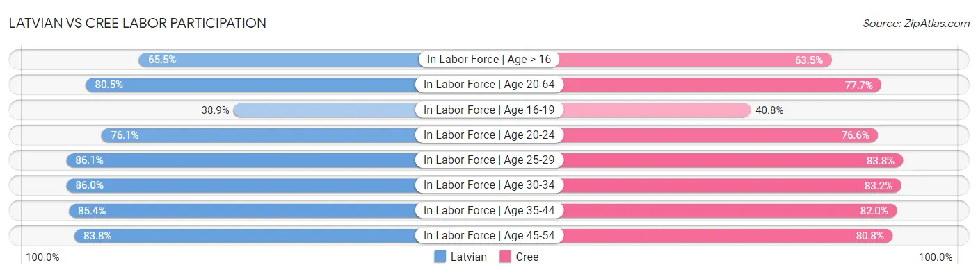 Latvian vs Cree Labor Participation