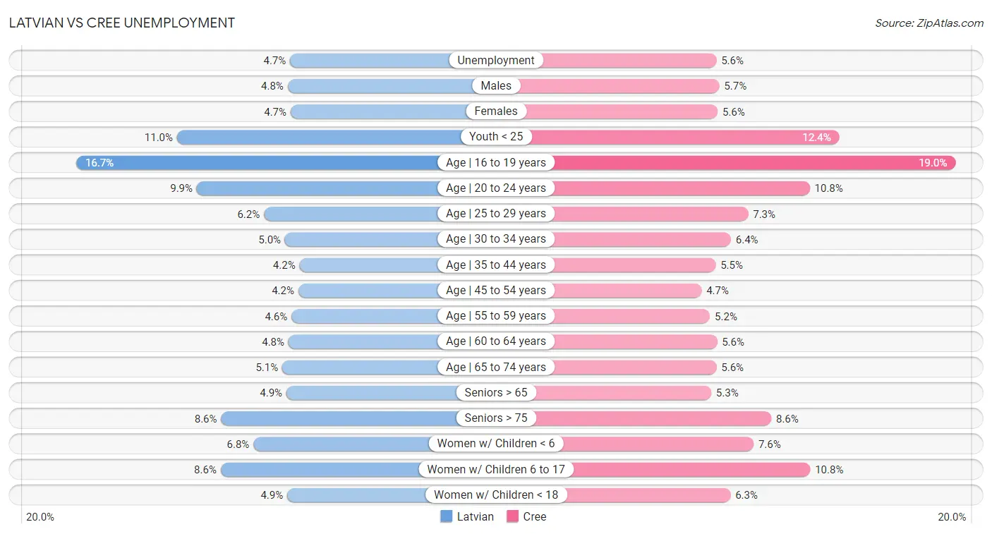 Latvian vs Cree Unemployment