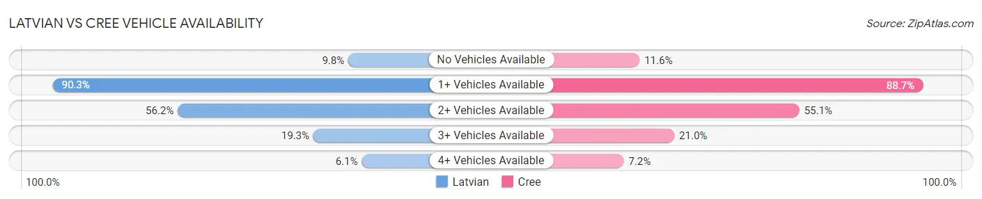 Latvian vs Cree Vehicle Availability