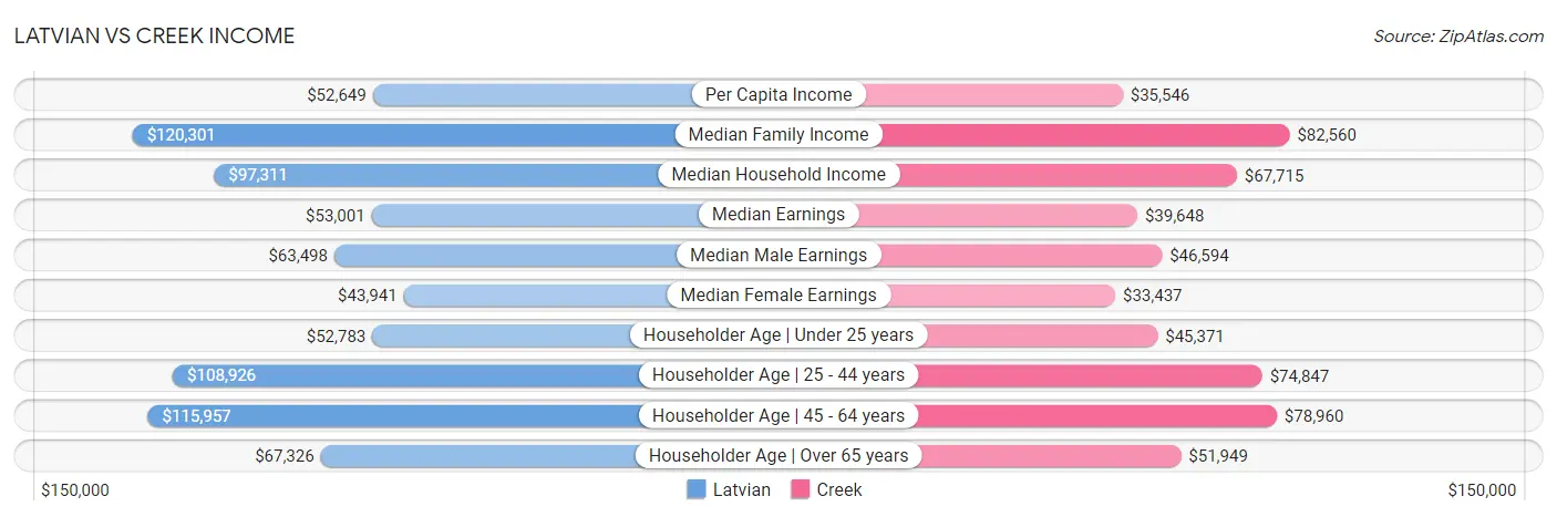 Latvian vs Creek Income