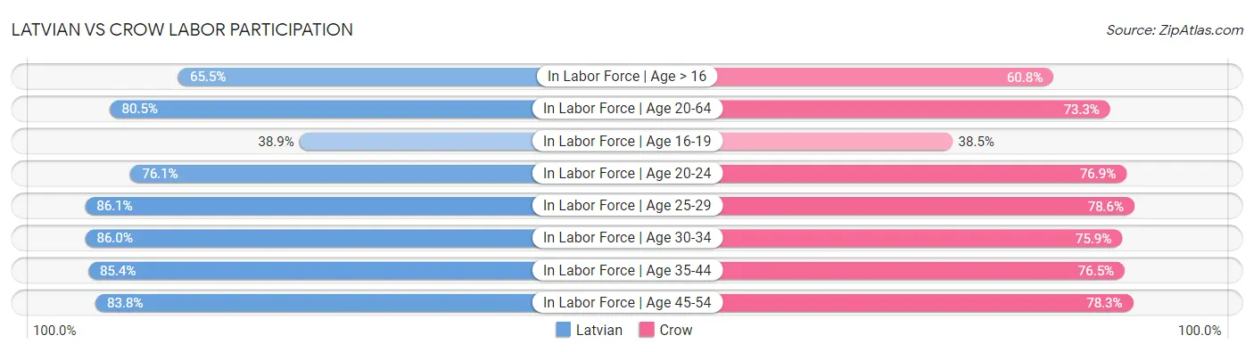 Latvian vs Crow Labor Participation