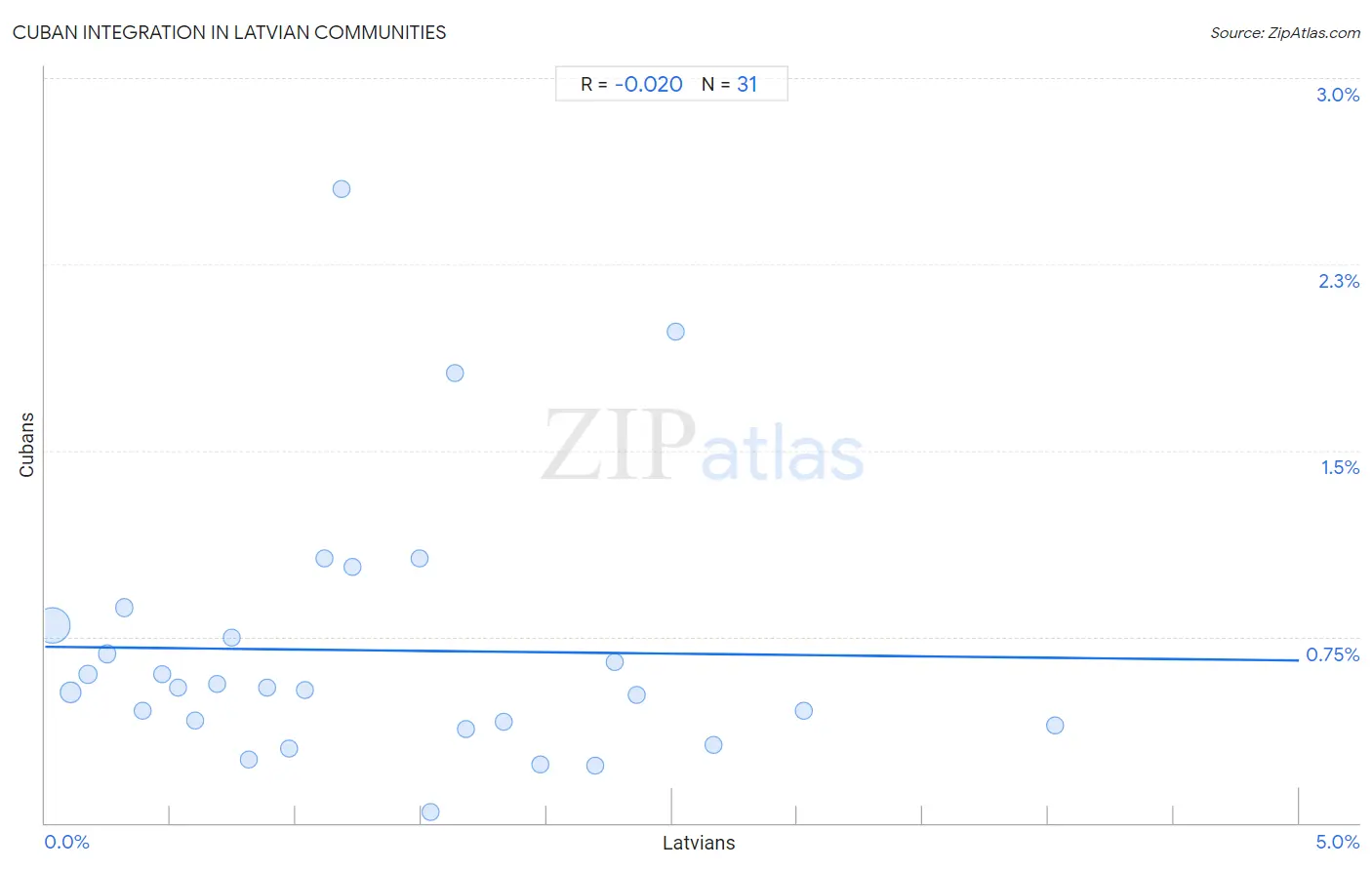 Latvian Integration in Cuban Communities