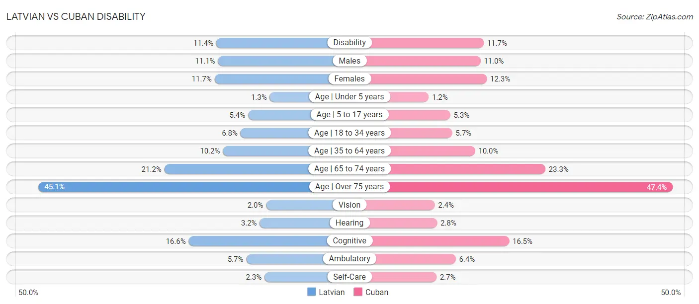 Latvian vs Cuban Disability