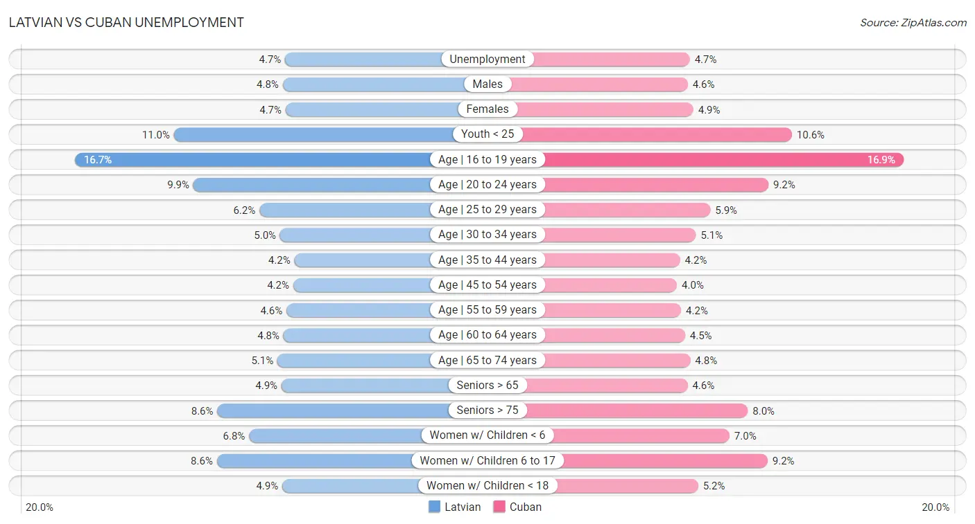 Latvian vs Cuban Unemployment