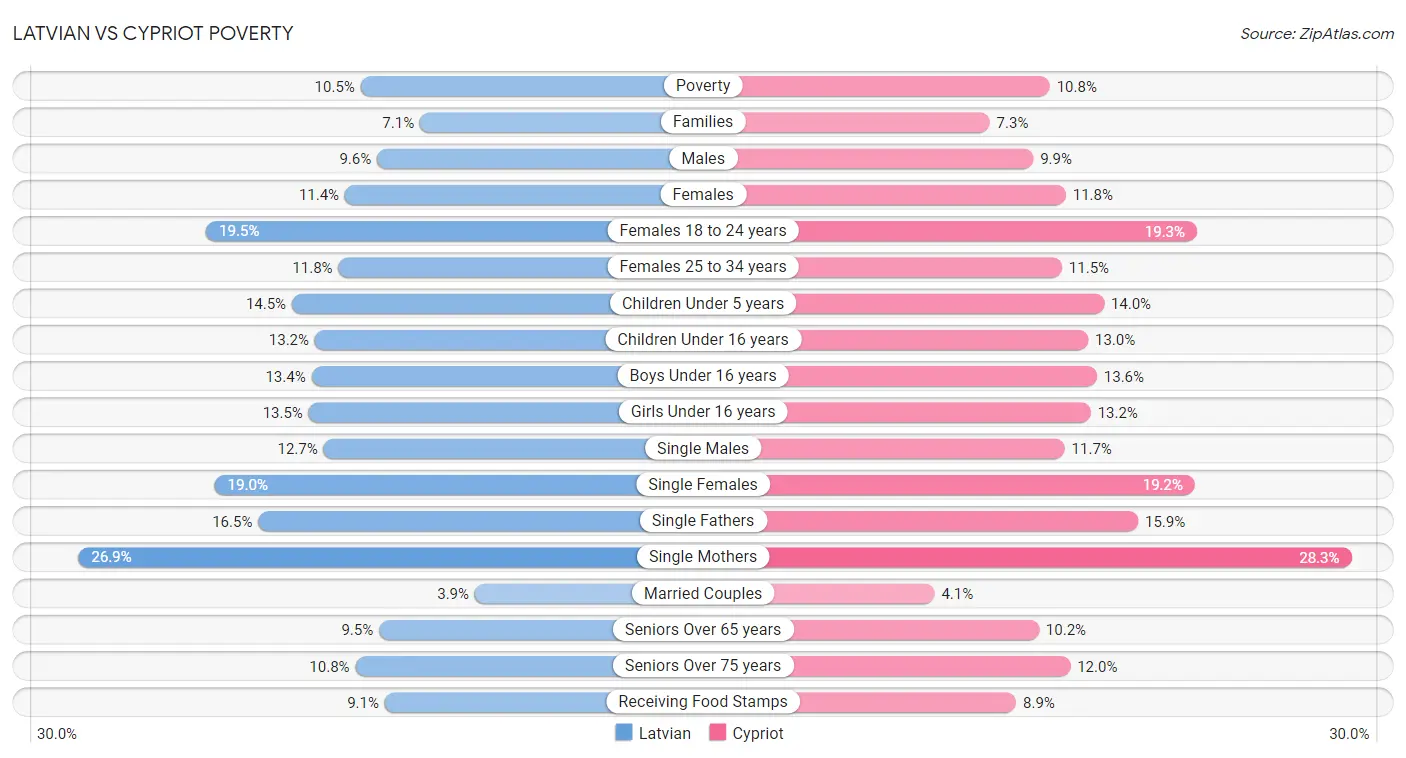 Latvian vs Cypriot Poverty