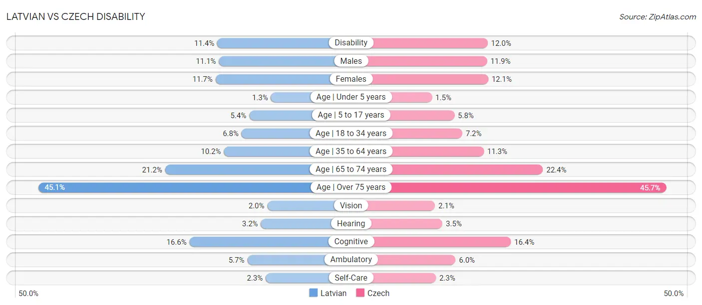Latvian vs Czech Disability