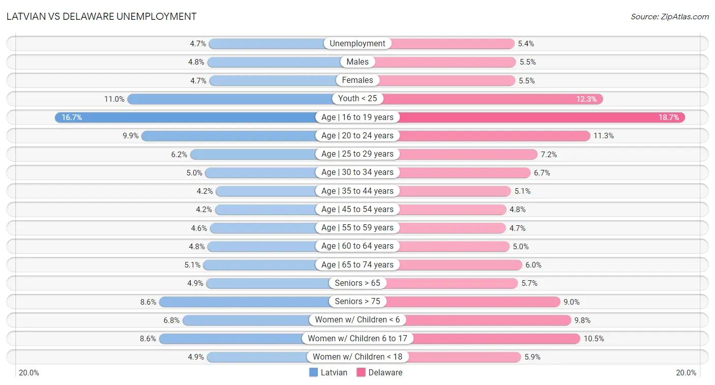 Latvian vs Delaware Unemployment