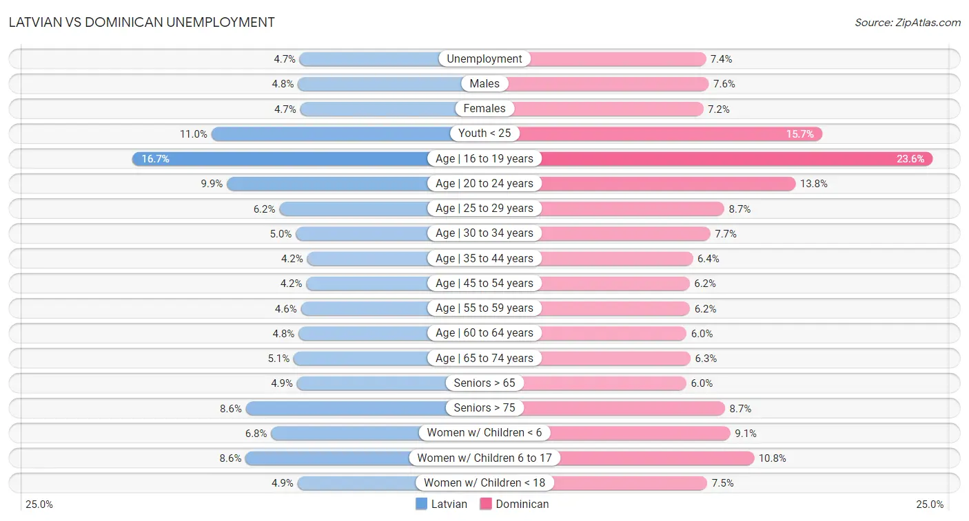 Latvian vs Dominican Unemployment