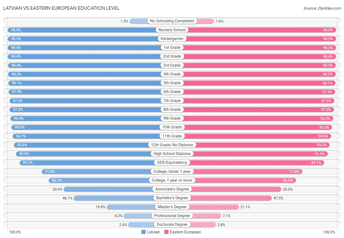 Latvian vs Eastern European Education Level