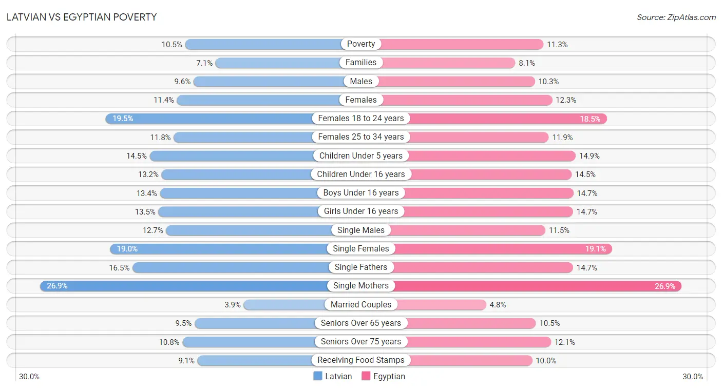 Latvian vs Egyptian Poverty