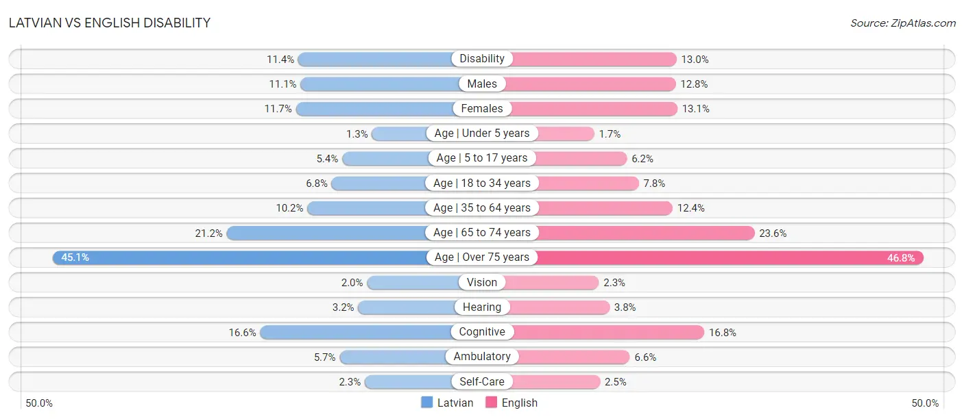 Latvian vs English Disability