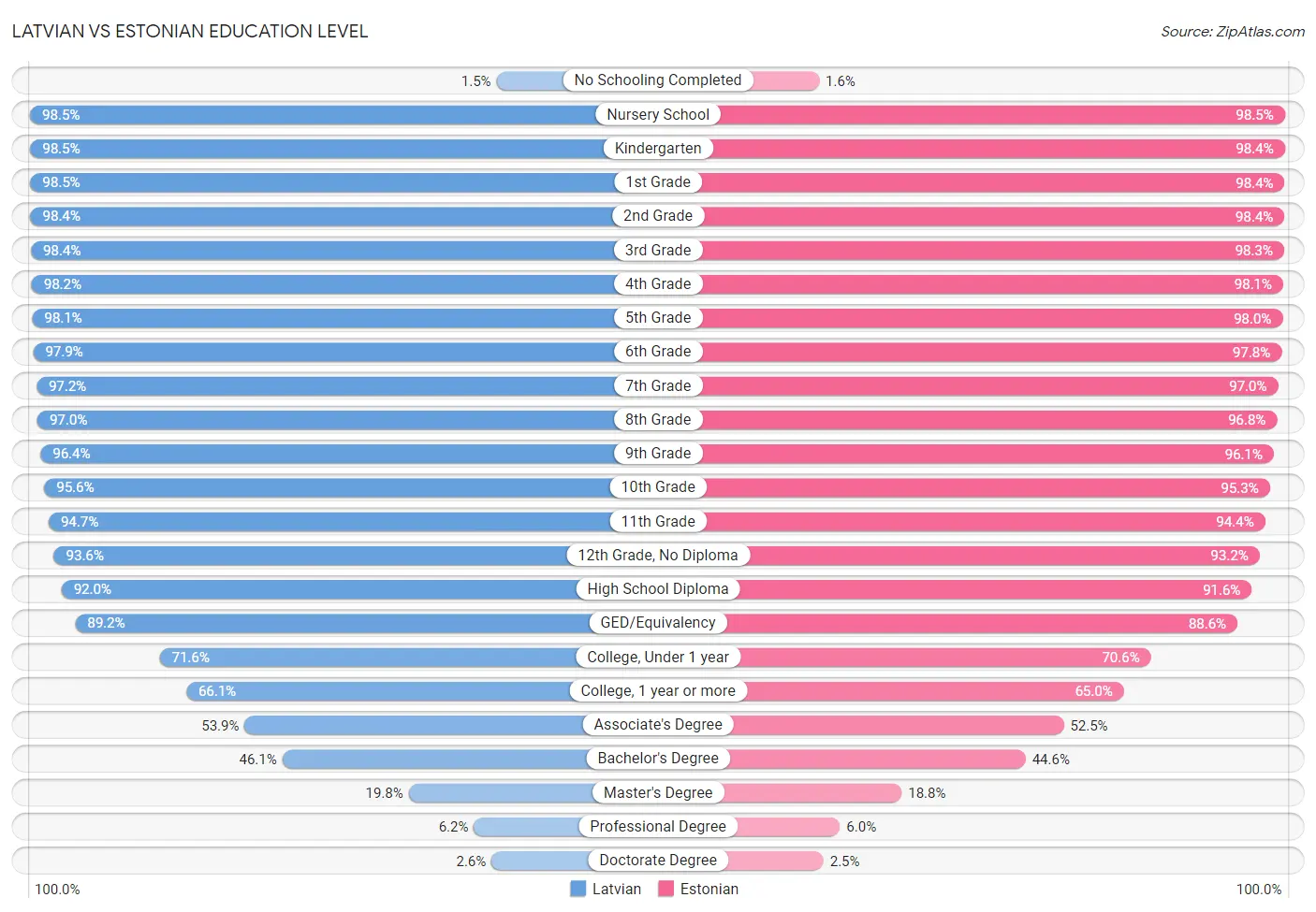 Latvian vs Estonian Education Level