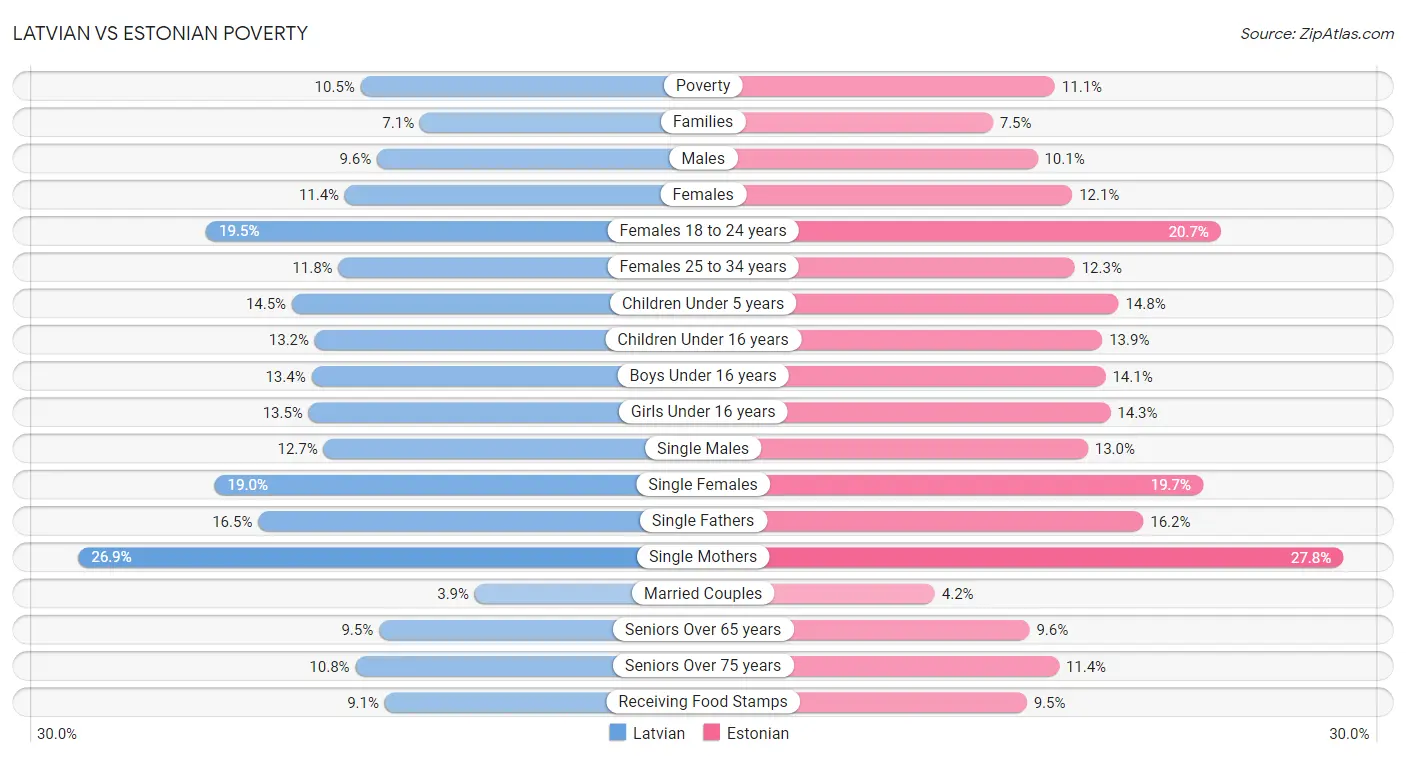 Latvian vs Estonian Poverty