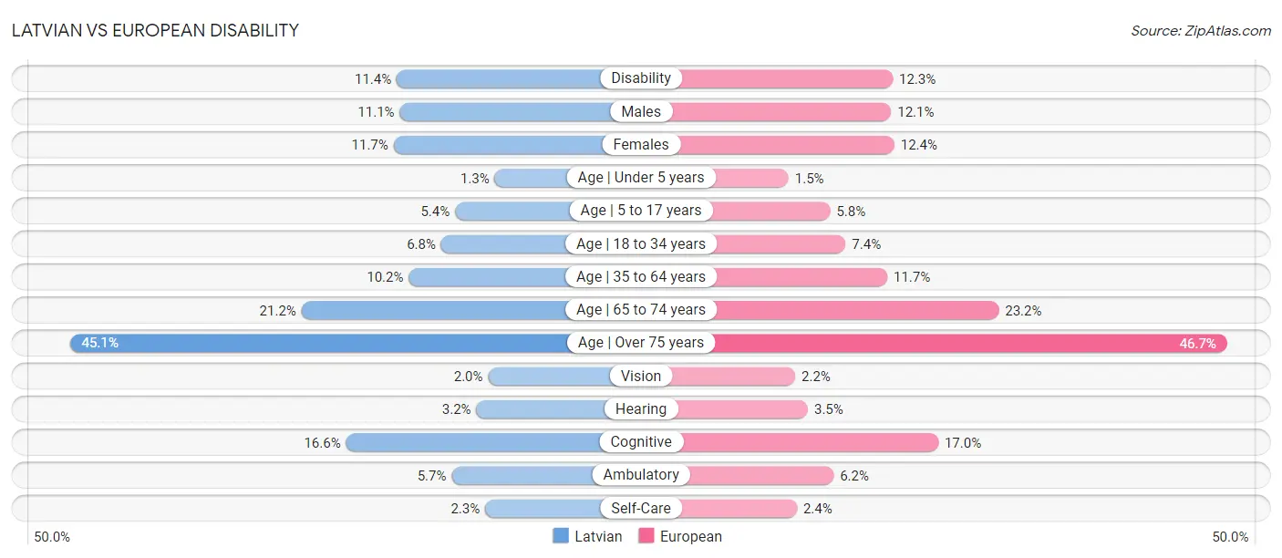 Latvian vs European Disability