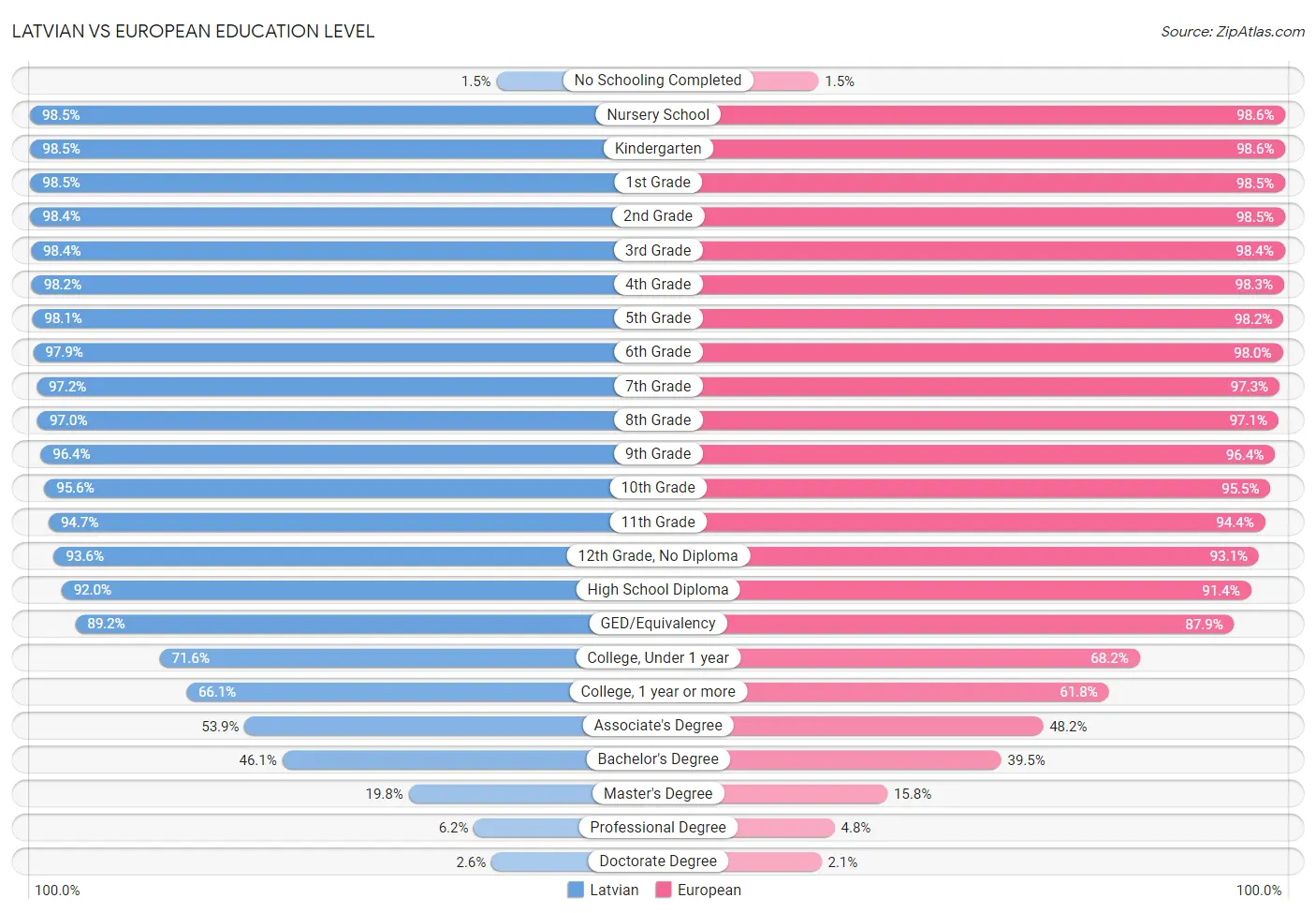 Latvian vs European Education Level