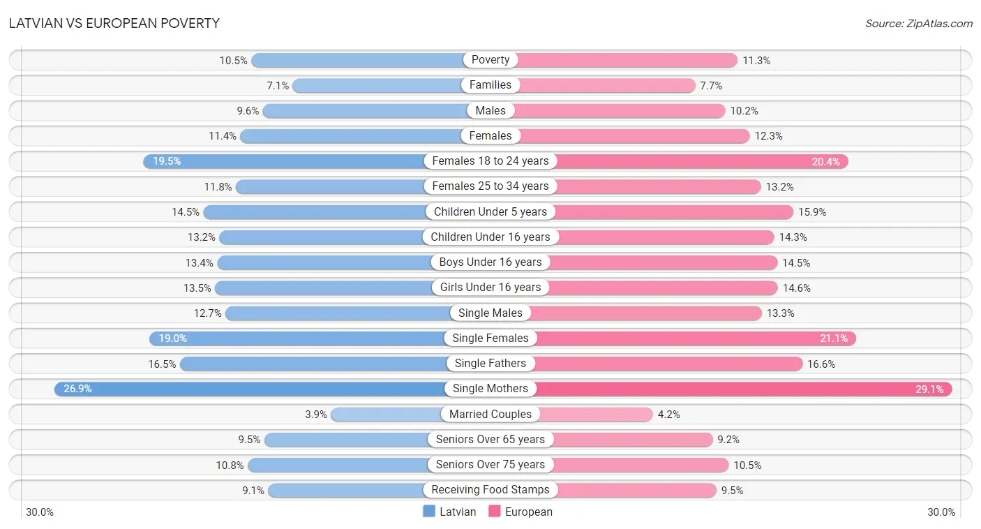 Latvian vs European Poverty