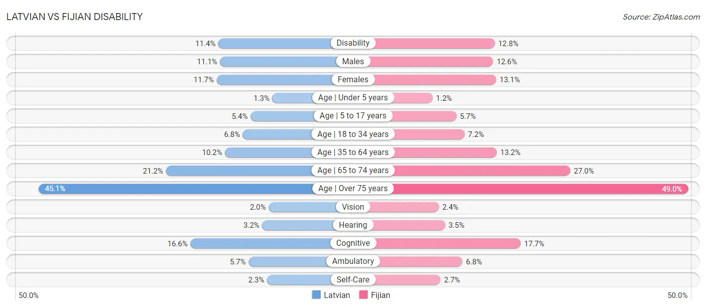 Latvian vs Fijian Disability