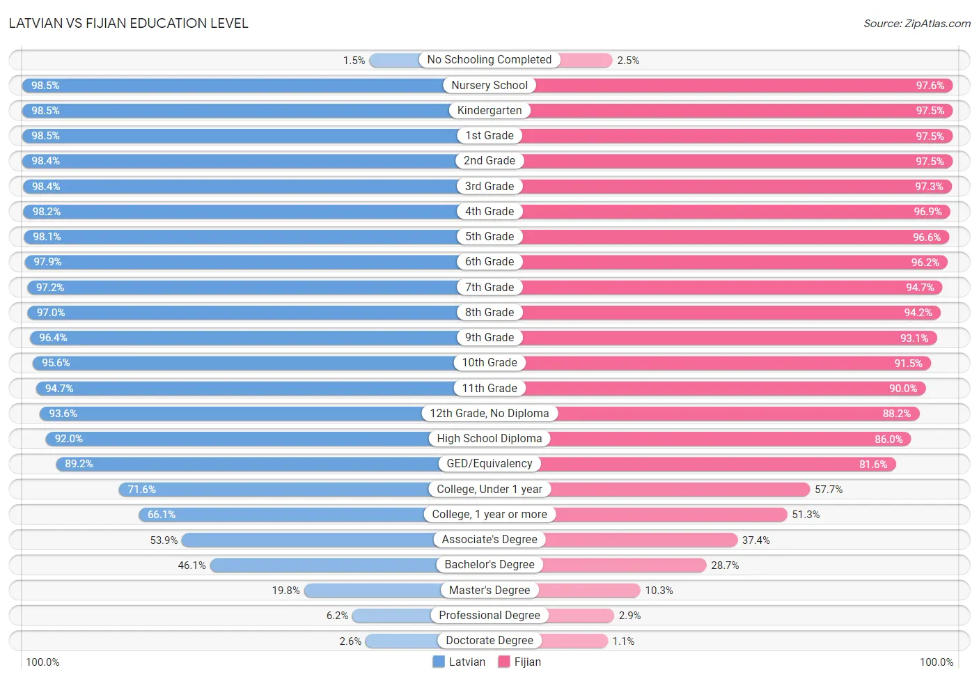 Latvian vs Fijian Education Level