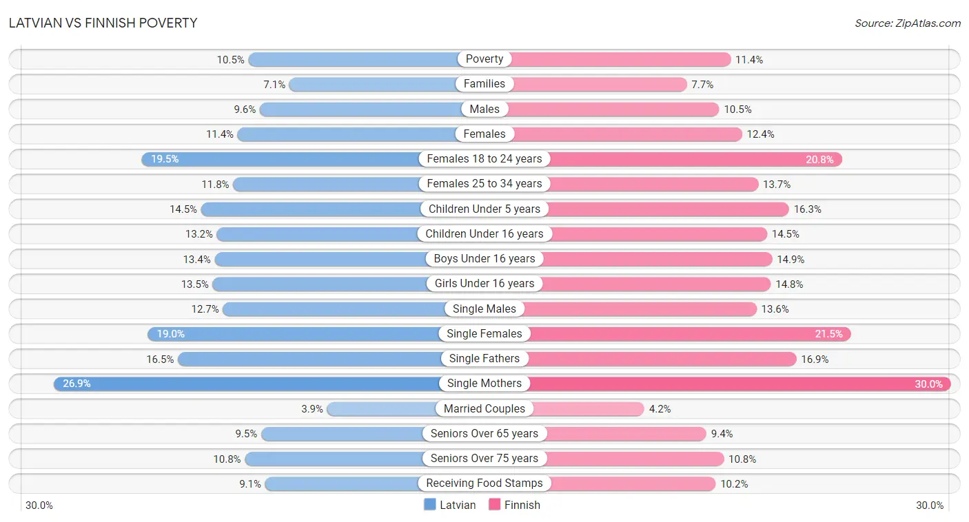 Latvian vs Finnish Poverty