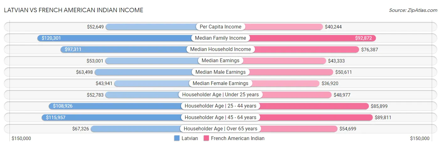 Latvian vs French American Indian Income