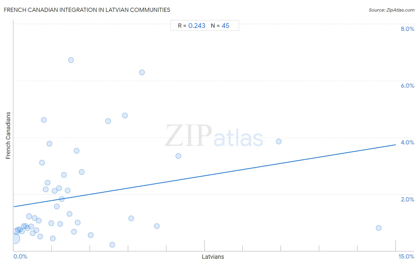 Latvian Integration in French Canadian Communities