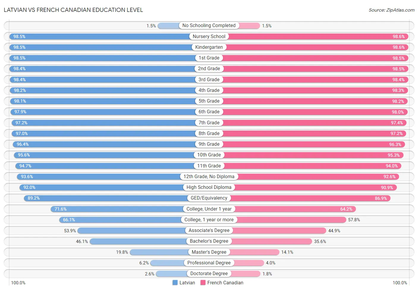 Latvian vs French Canadian Education Level