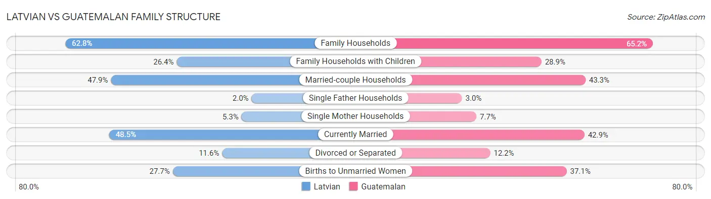 Latvian vs Guatemalan Family Structure