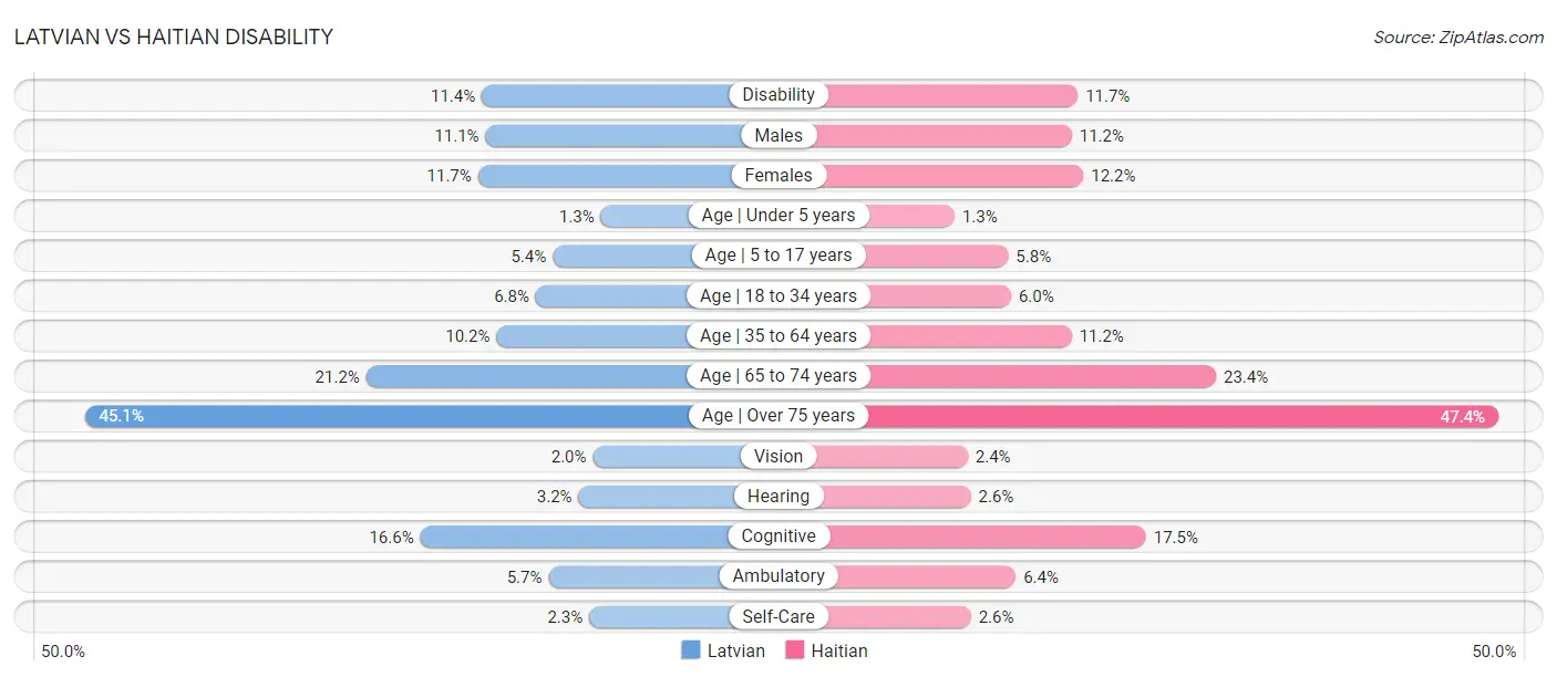 Latvian vs Haitian Disability