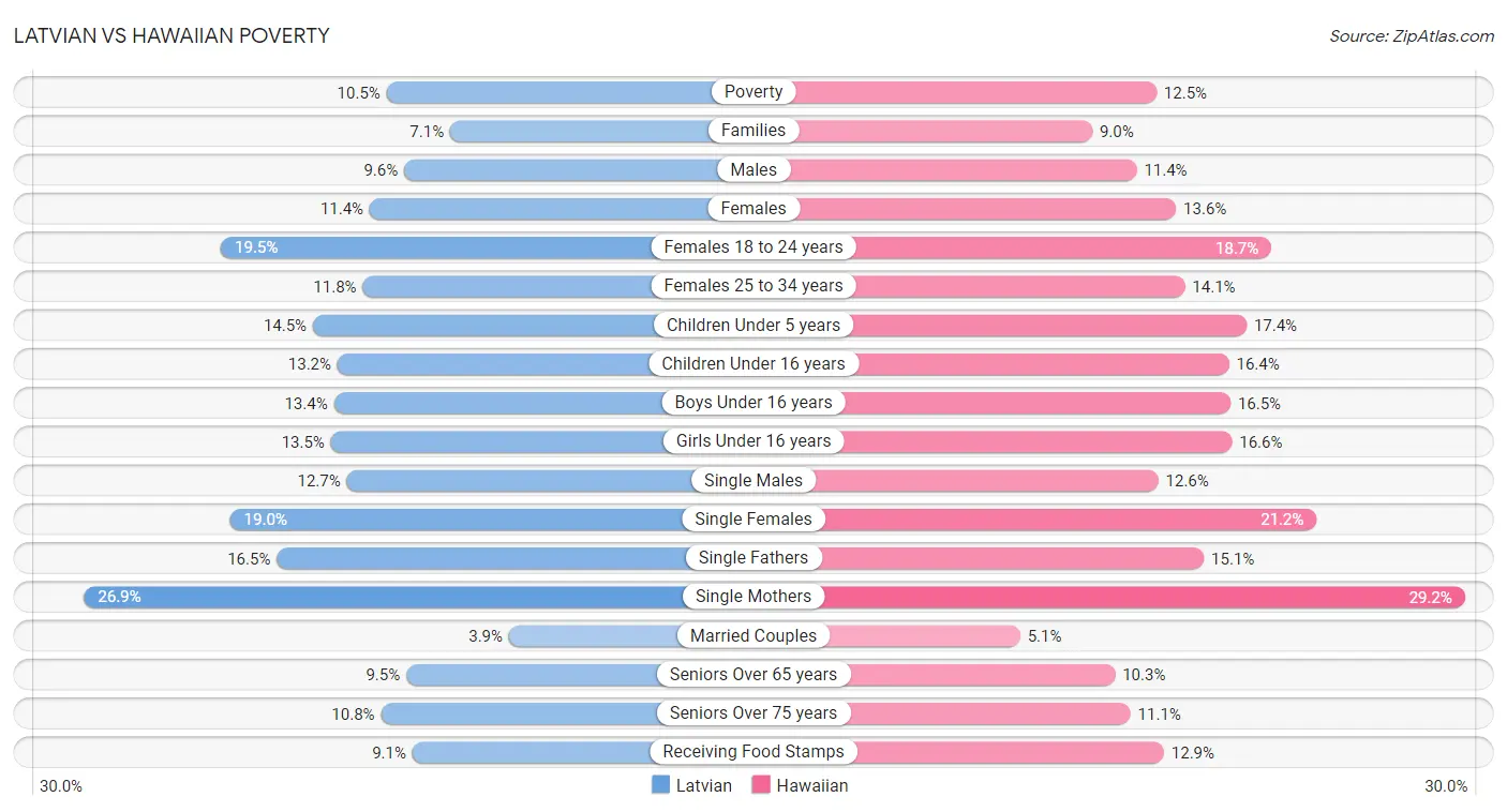 Latvian vs Hawaiian Poverty