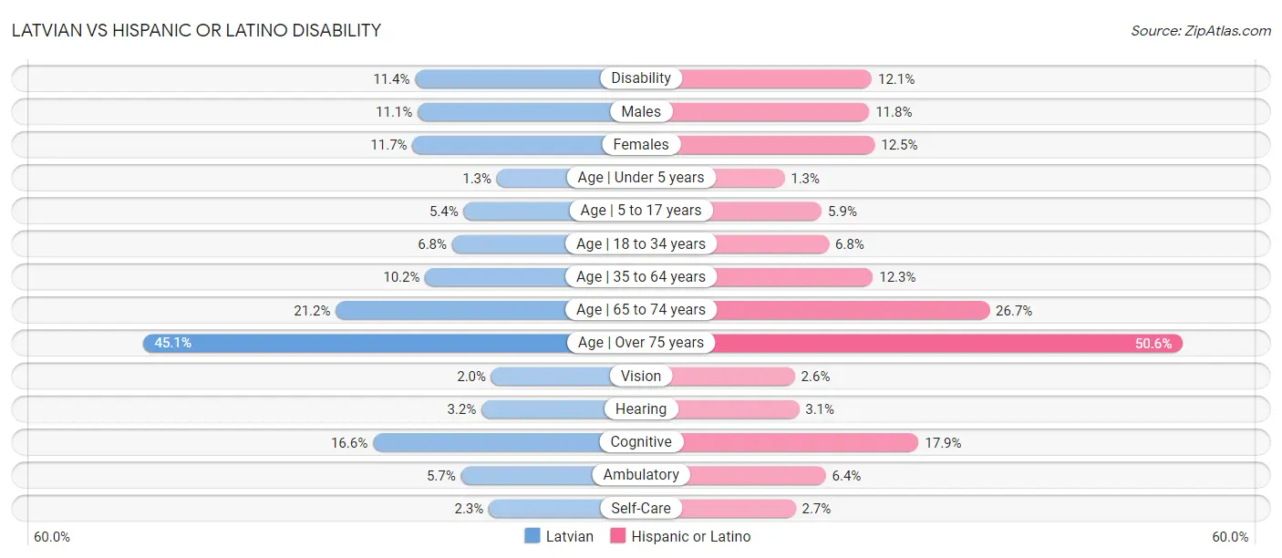 Latvian vs Hispanic or Latino Disability