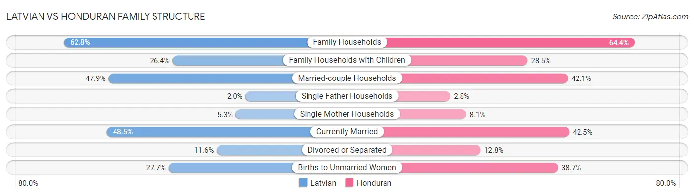 Latvian vs Honduran Family Structure
