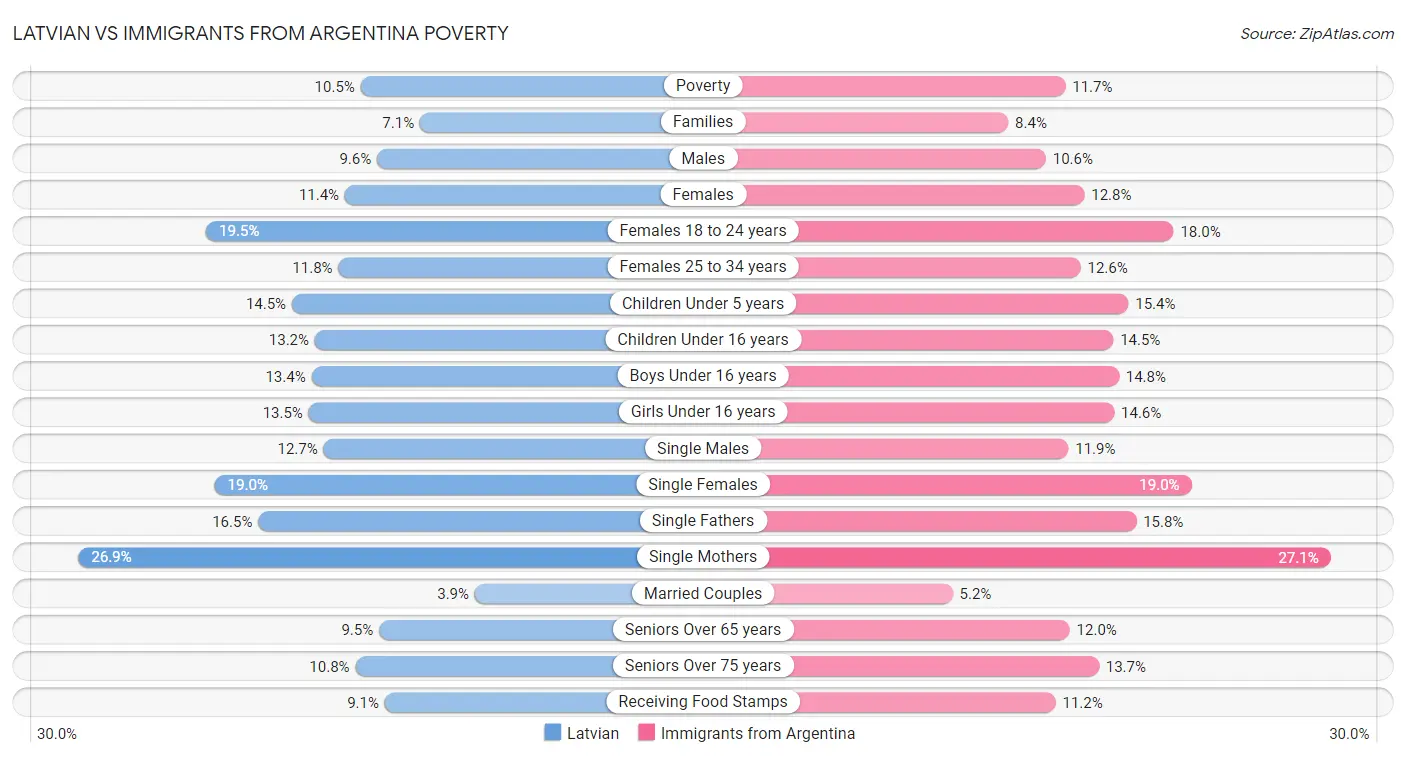 Latvian vs Immigrants from Argentina Poverty