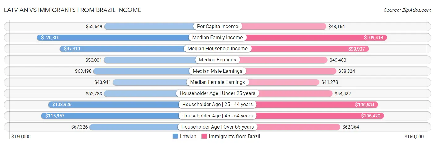 Latvian vs Immigrants from Brazil Income