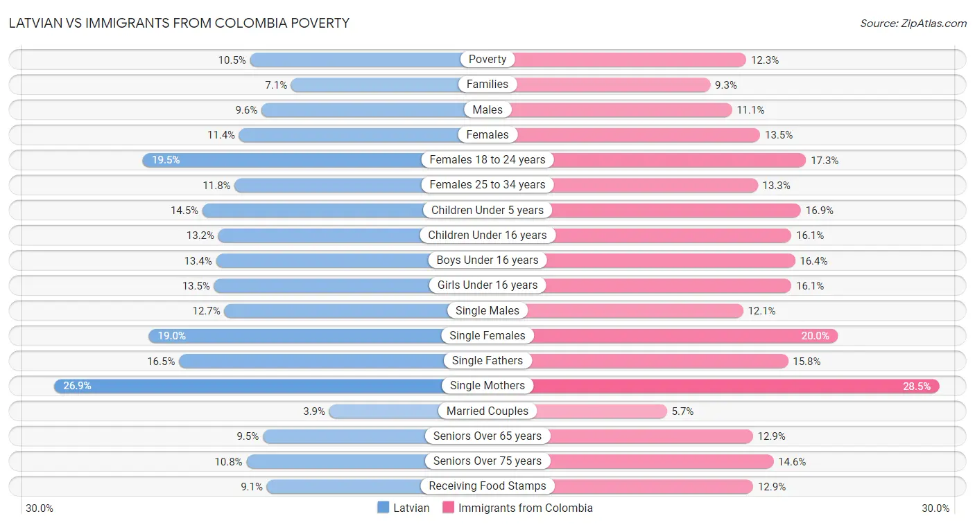 Latvian vs Immigrants from Colombia Poverty