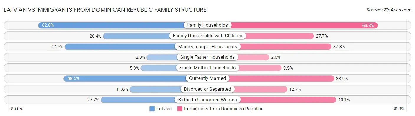 Latvian vs Immigrants from Dominican Republic Family Structure
