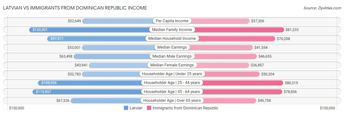 Latvian vs Immigrants from Dominican Republic Income