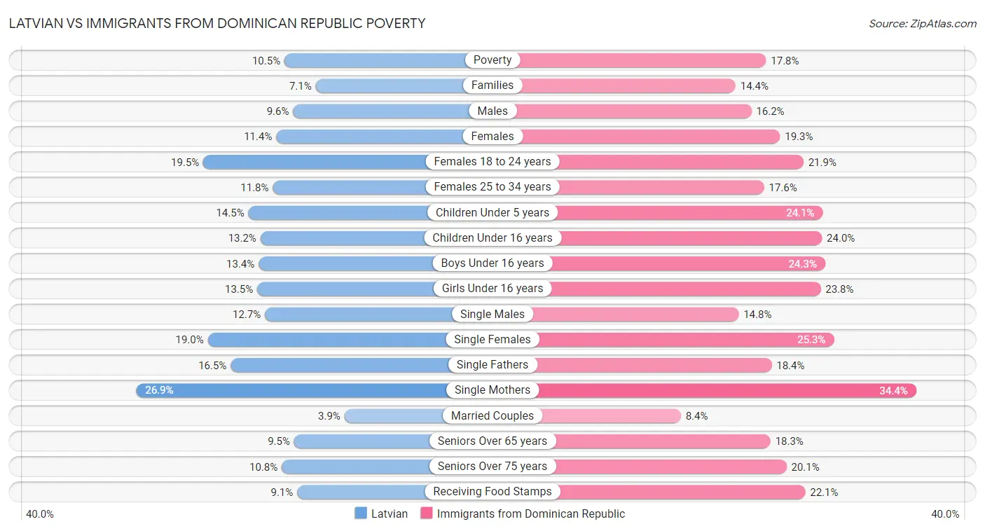Latvian vs Immigrants from Dominican Republic Poverty