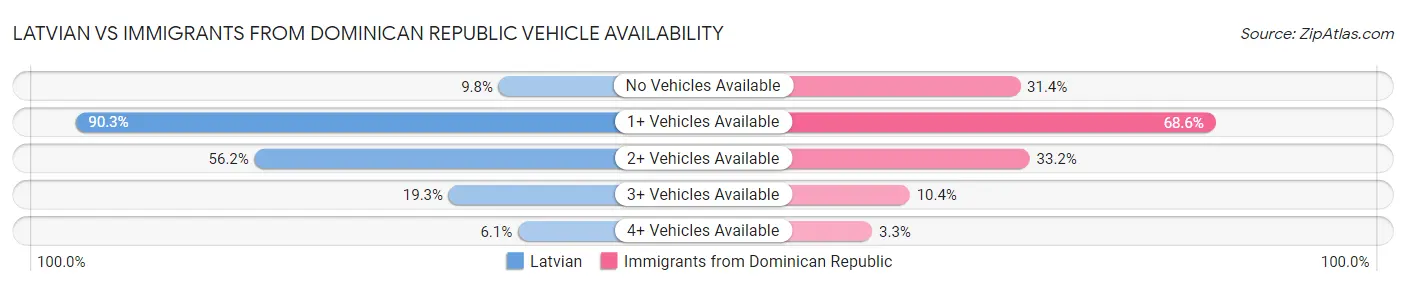 Latvian vs Immigrants from Dominican Republic Vehicle Availability