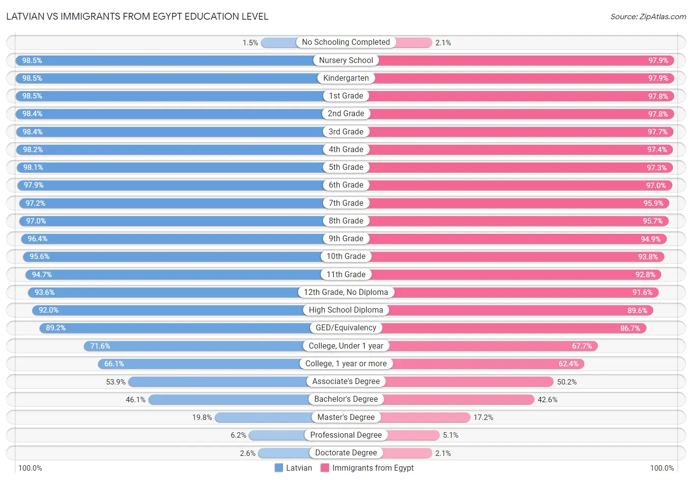 Latvian vs Immigrants from Egypt Education Level