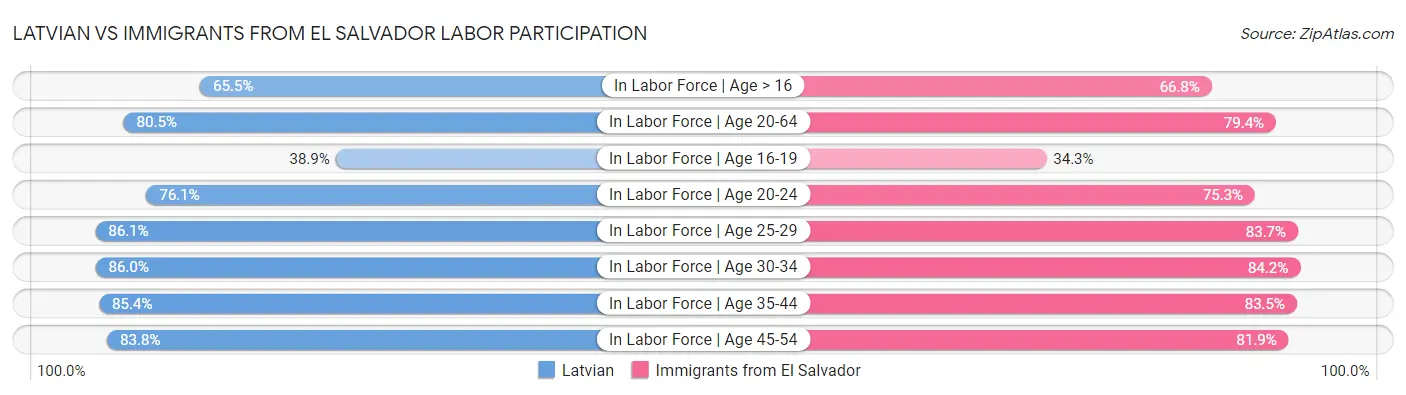 Latvian vs Immigrants from El Salvador Labor Participation