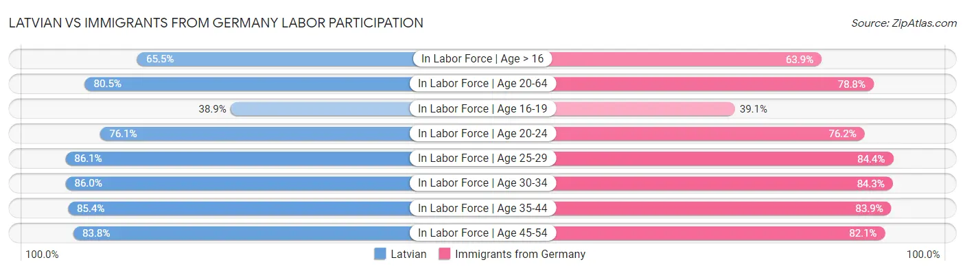 Latvian vs Immigrants from Germany Labor Participation
