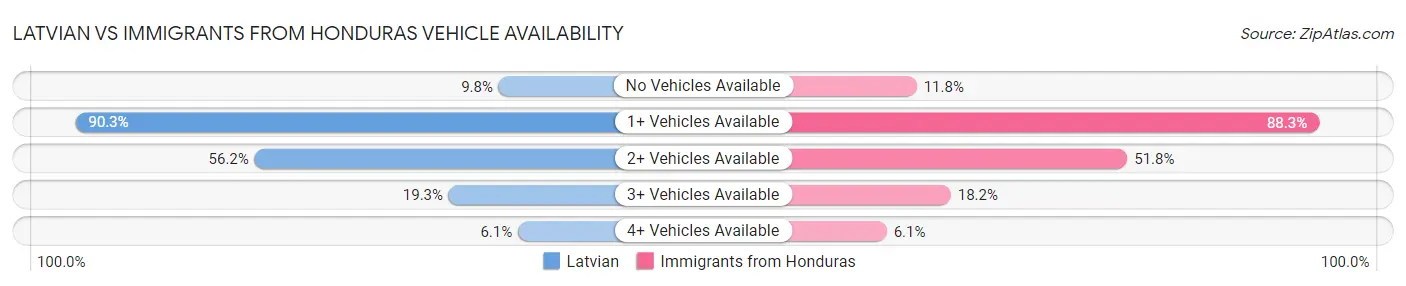 Latvian vs Immigrants from Honduras Vehicle Availability