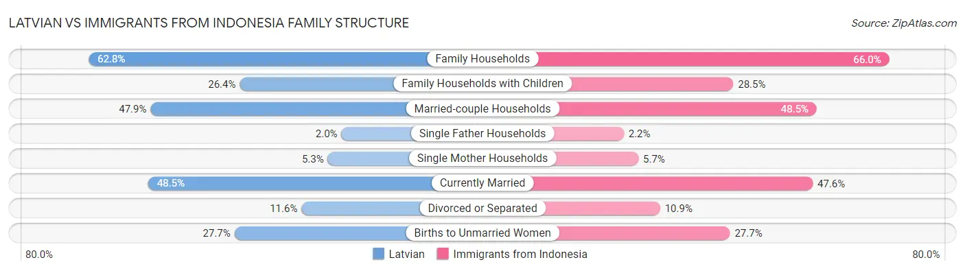 Latvian vs Immigrants from Indonesia Family Structure