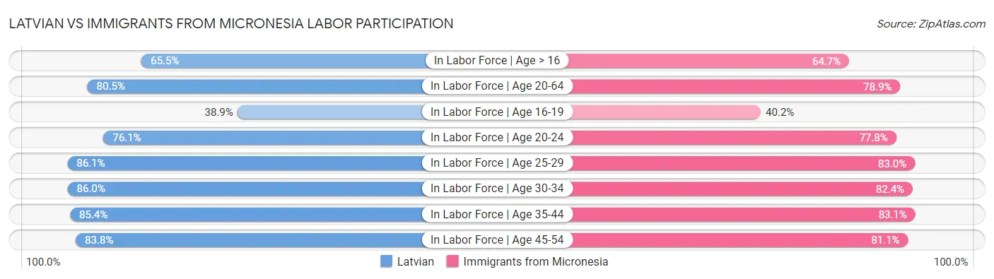 Latvian vs Immigrants from Micronesia Labor Participation